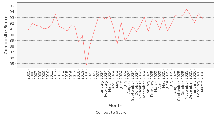 Composite score chart