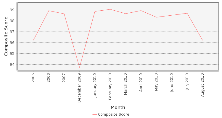 Composite score chart