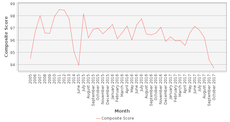 Composite score chart