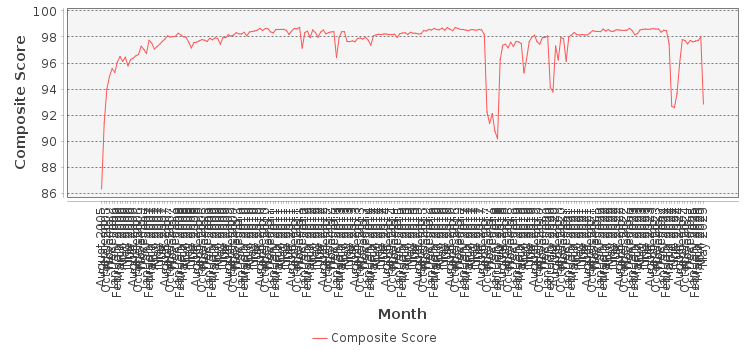 Composite score chart