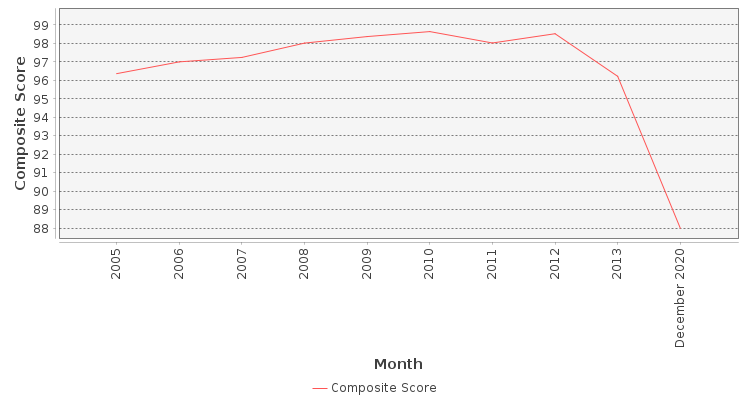 Composite score chart