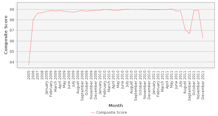 Composite score chart