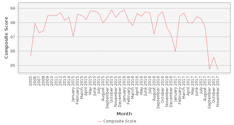 Composite score chart