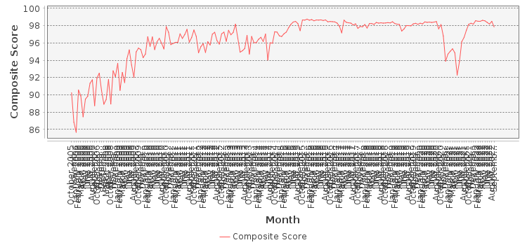 Composite score chart