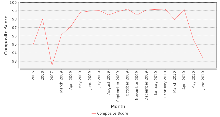 Composite score chart