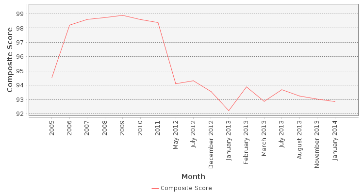 Composite score chart