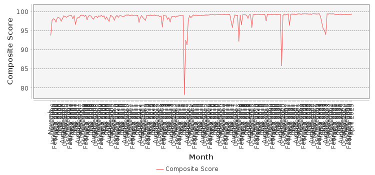 Composite score chart