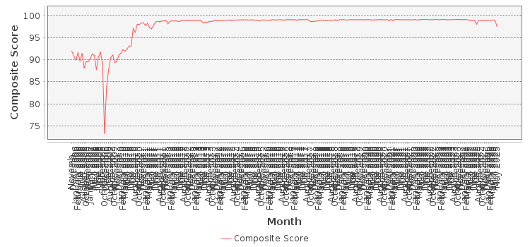 Composite score chart