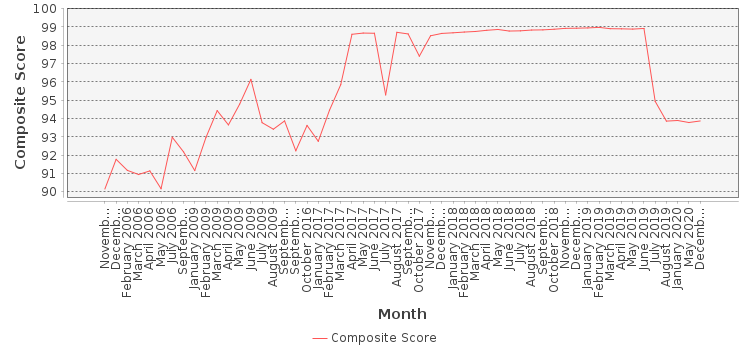 Composite score chart