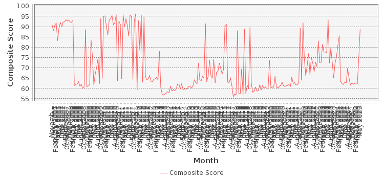 Composite score chart