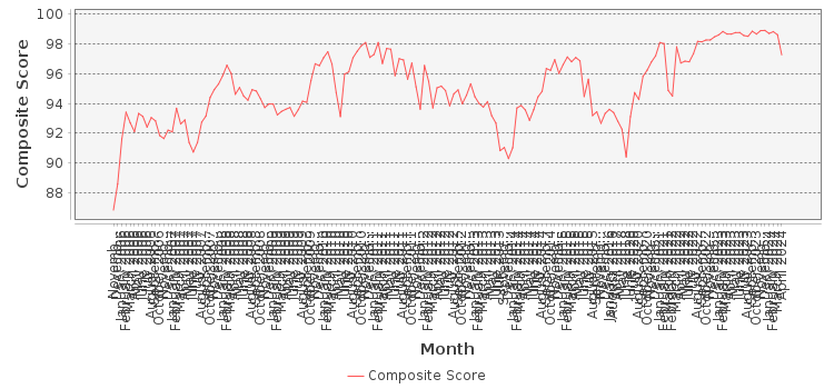 Composite score chart