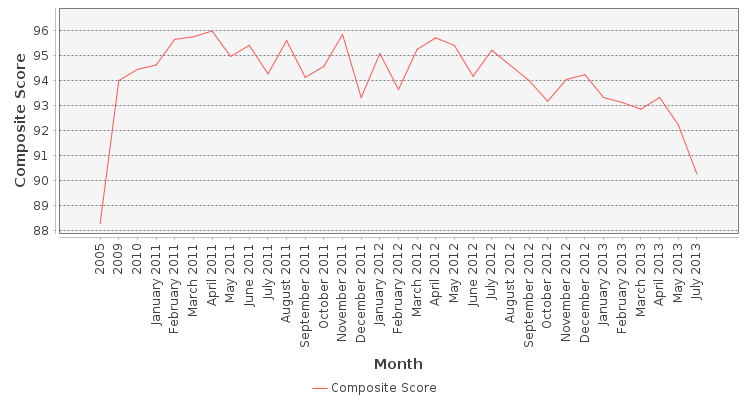 Composite score chart