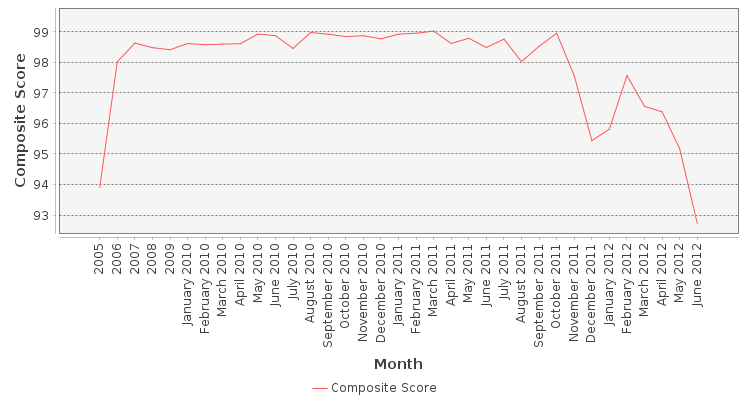 Composite score chart