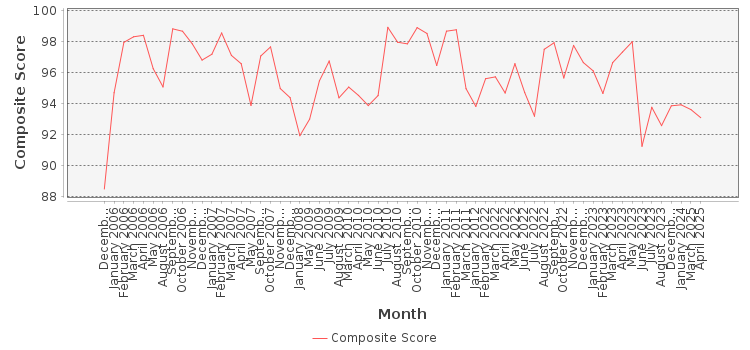 Composite score chart