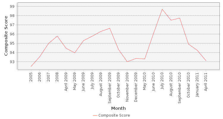 Composite score chart