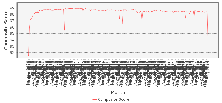 Composite score chart