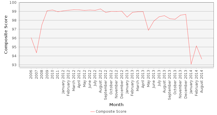 Composite score chart