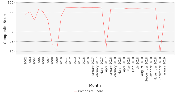 Composite score chart