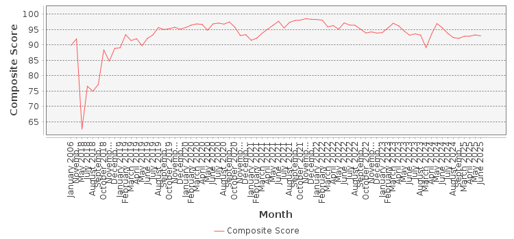 Composite score chart