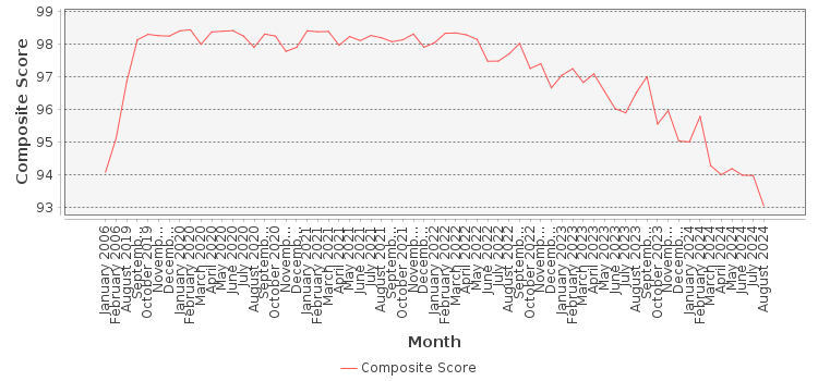 Composite score chart