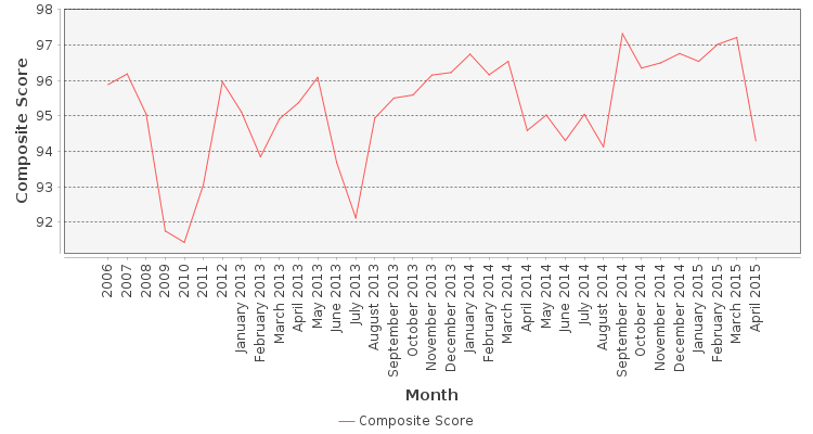 Composite score chart