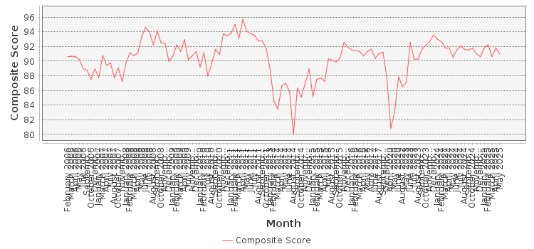 Composite score chart