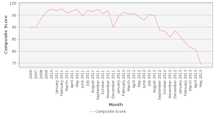 Composite score chart