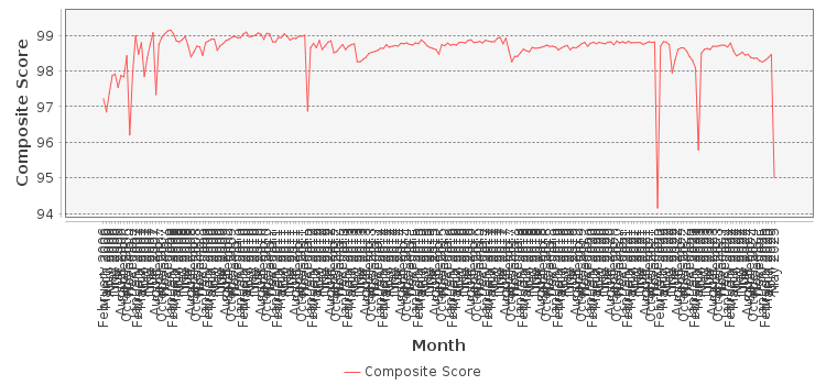 Composite score chart