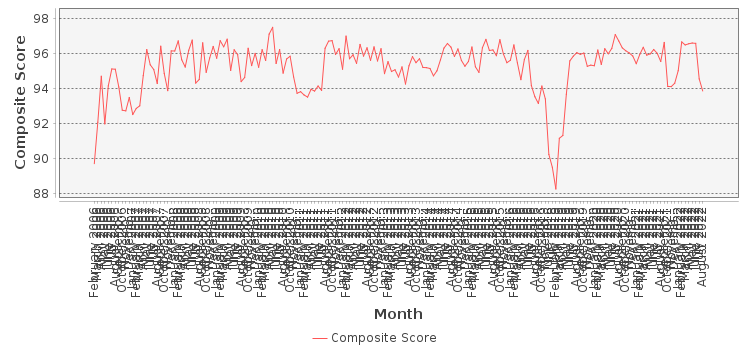 Composite score chart