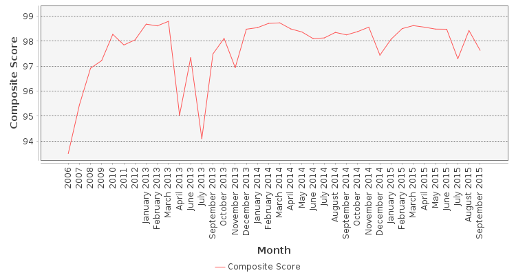 Composite score chart