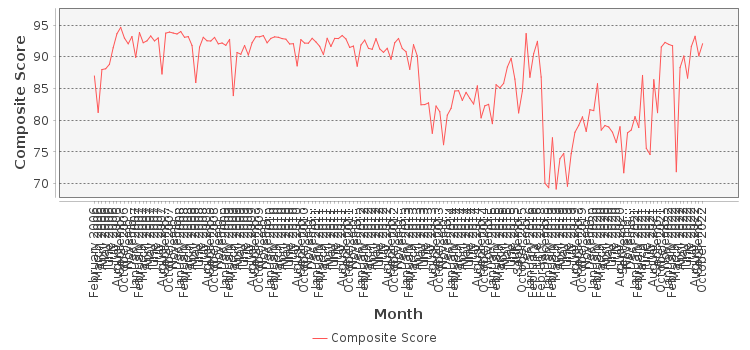 Composite score chart