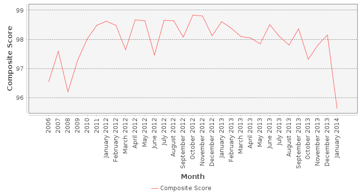 Composite score chart
