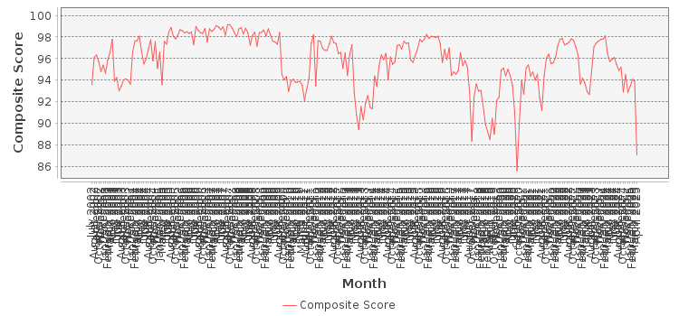 Composite score chart