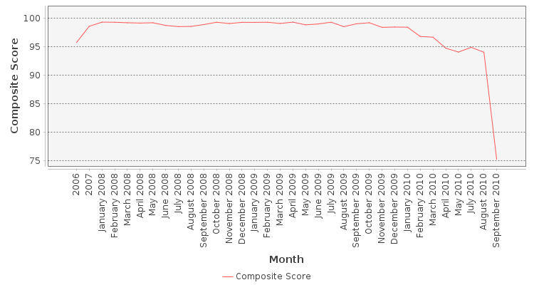 Composite score chart
