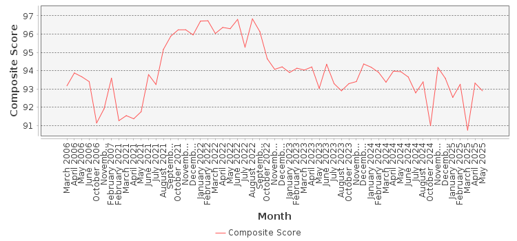 Composite score chart