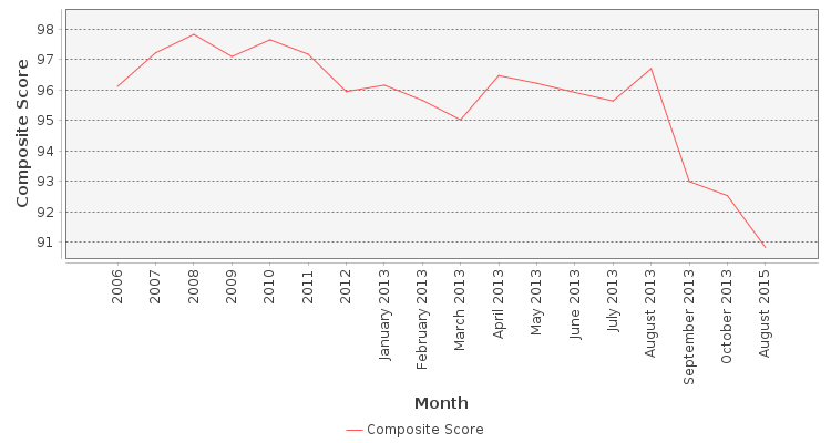 Composite score chart