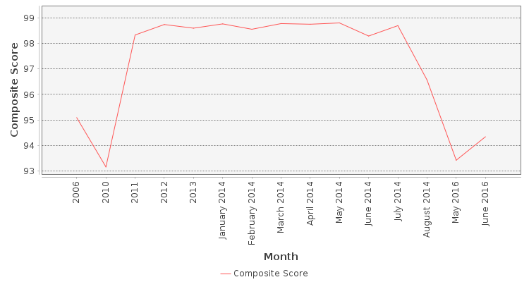 Composite score chart