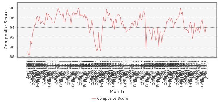 Composite score chart