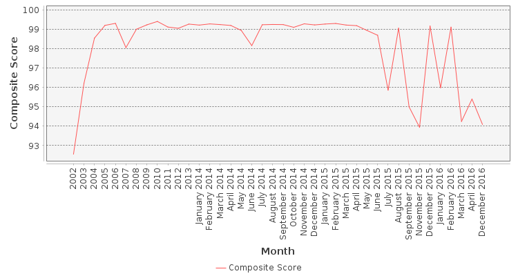 Composite score chart