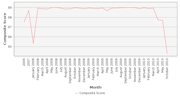 Composite score chart