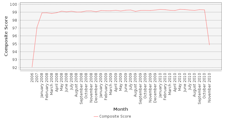 Composite score chart