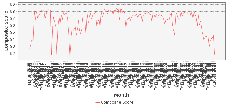 Composite score chart