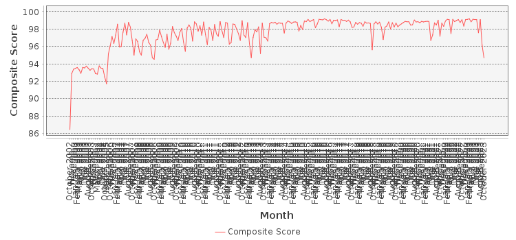 Composite score chart