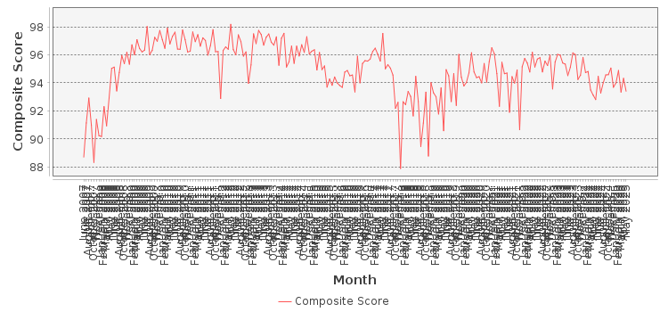 Composite score chart