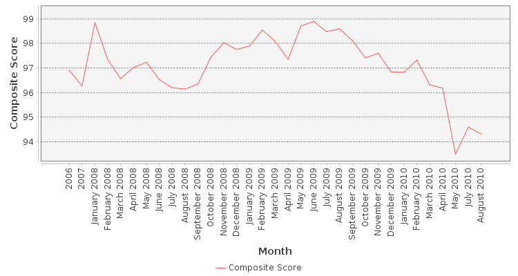 Composite score chart