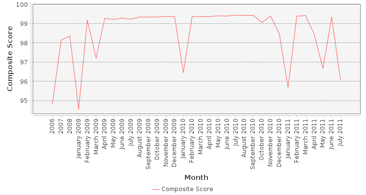 Composite score chart