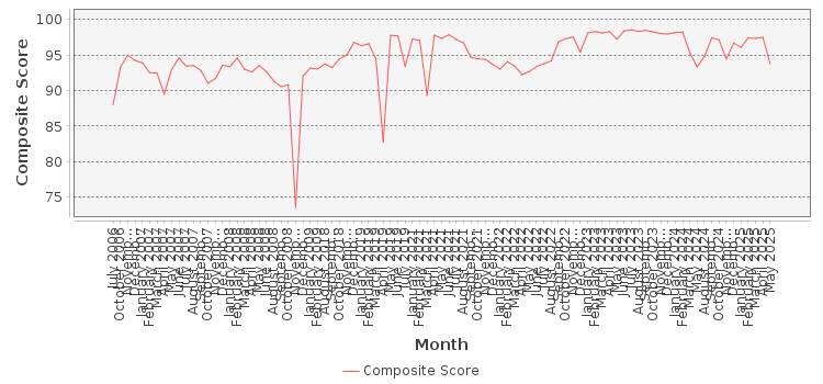 Composite score chart