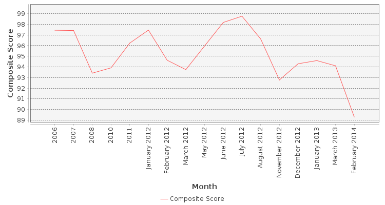 Composite score chart