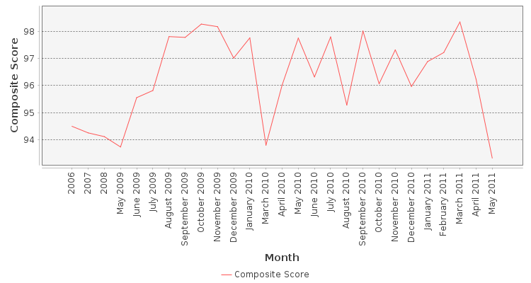 Composite score chart