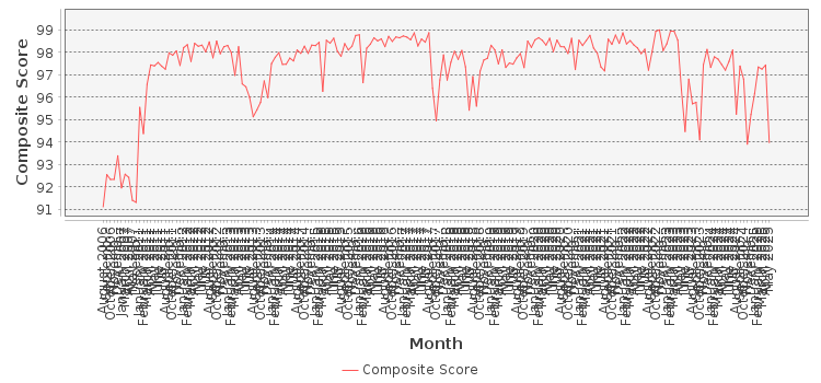 Composite score chart